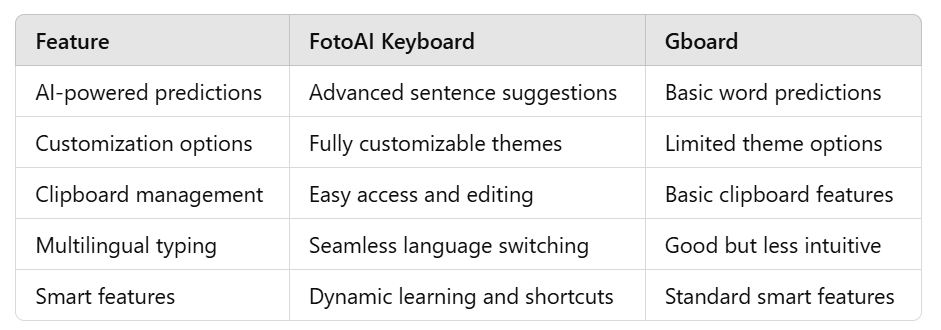 FotoAI vs. Gboard: Key Differences